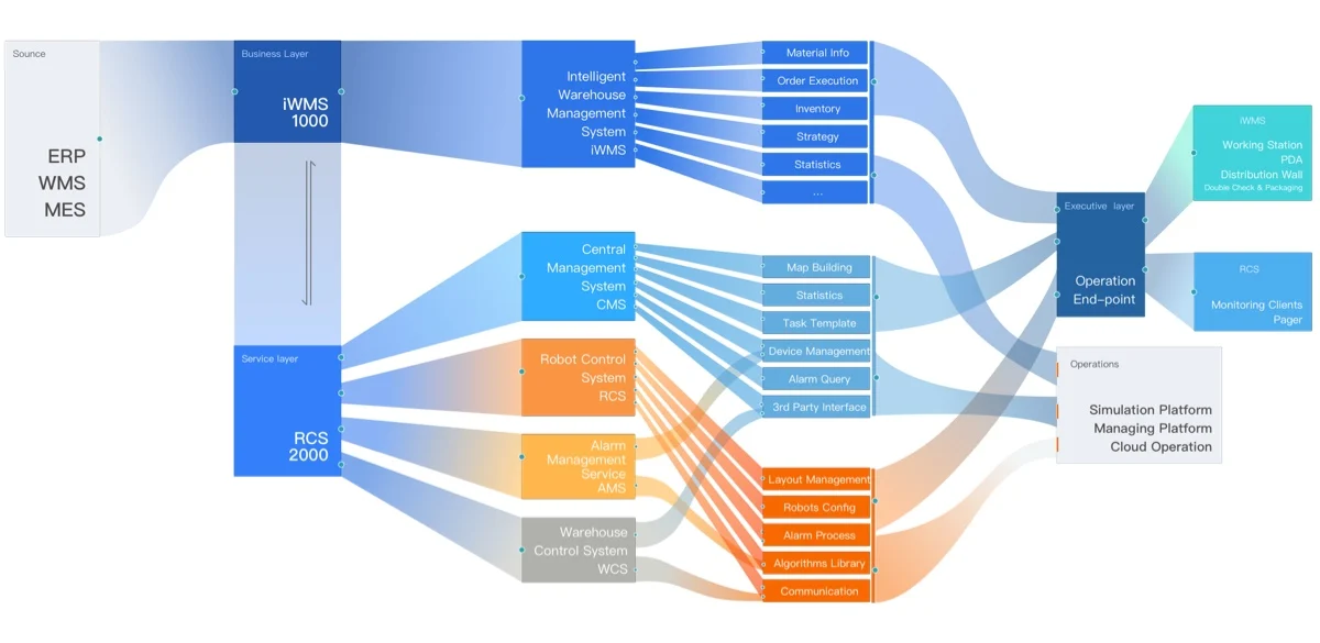 Hikrobot software platform architecture with iWMS-1000 and RCS-2000 layers