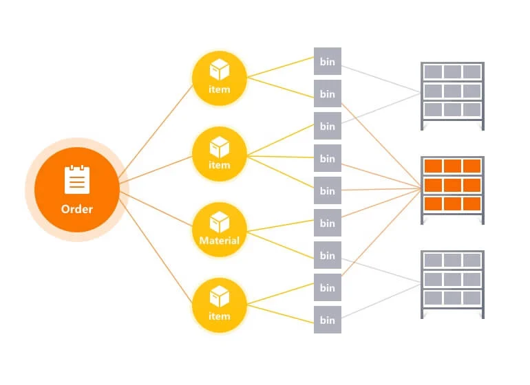 Goods-to-person flow diagram matching orders, materials and racks
